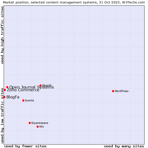 Market position of Open Journal Systems vs. Zoho Commerce vs. BlogFa