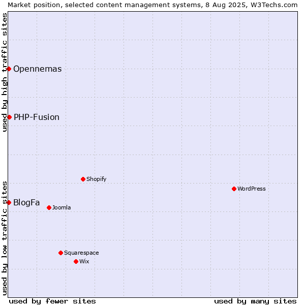 Market position of PHP-Fusion vs. BlogFa vs. Opennemas