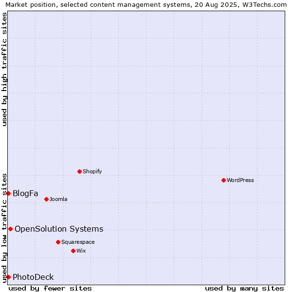 Market position of OpenSolution Systems vs. BlogFa vs. PhotoDeck