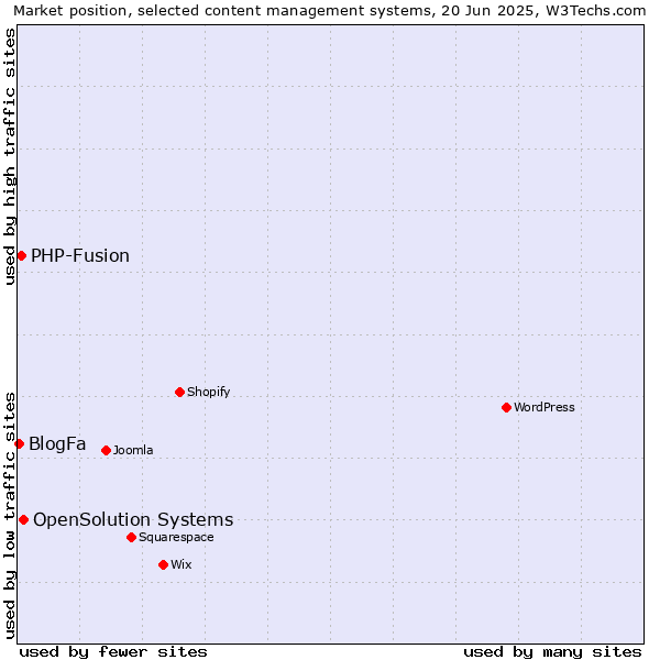 Market position of OpenSolution Systems vs. PHP-Fusion vs. BlogFa