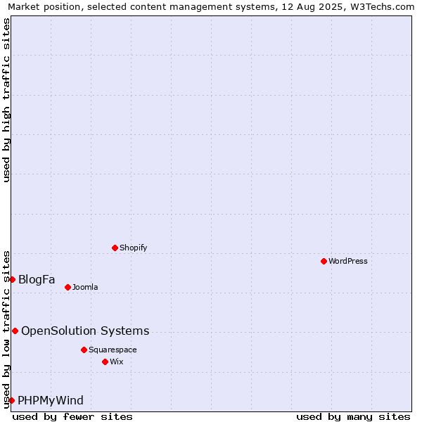 Market position of OpenSolution Systems vs. BlogFa vs. PHPMyWind