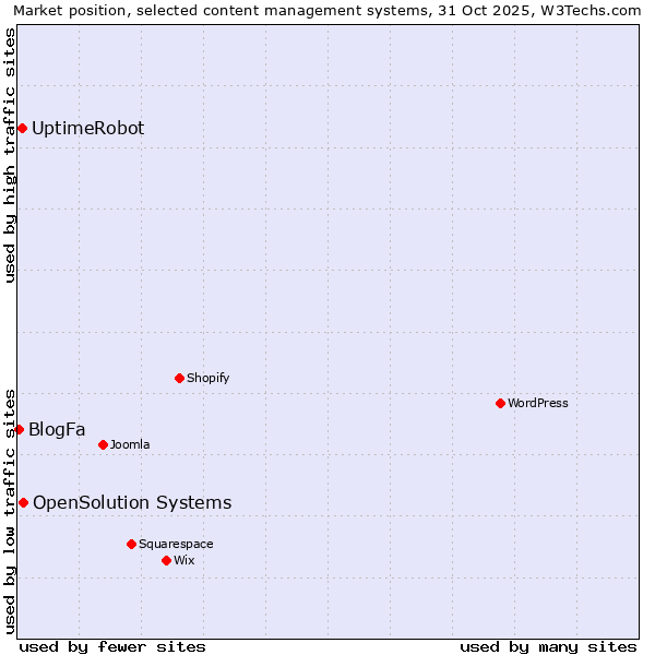 Market position of OpenSolution Systems vs. UptimeRobot vs. BlogFa