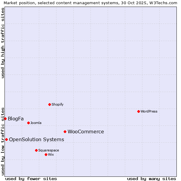 Market position of WooCommerce vs. OpenSolution Systems vs. BlogFa