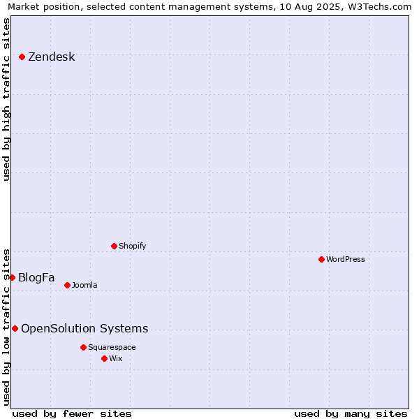 Market position of Zendesk vs. OpenSolution Systems vs. BlogFa