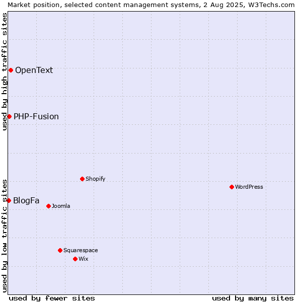 Market position of OpenText vs. PHP-Fusion vs. BlogFa