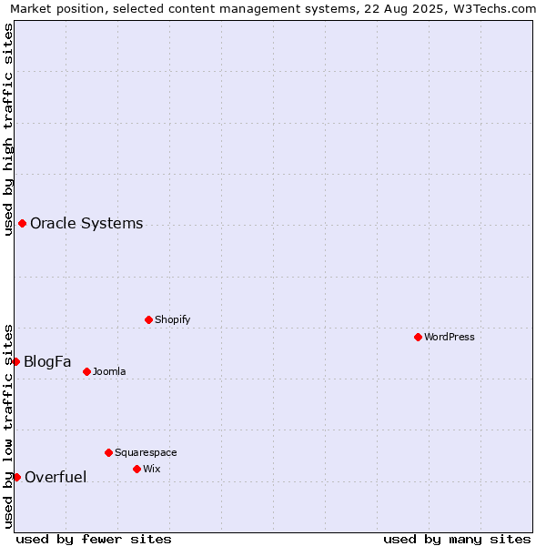 Market position of Oracle Systems vs. Overfuel vs. BlogFa