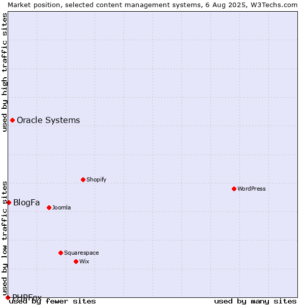 Market position of Oracle Systems vs. BlogFa vs. PHPFox