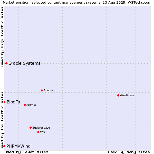 Market position of Oracle Systems vs. BlogFa vs. PHPMyWind