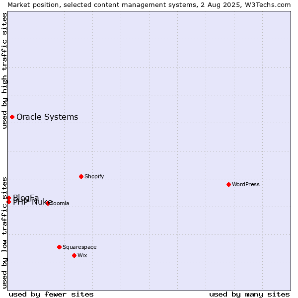 Market position of Oracle Systems vs. BlogFa vs. PHP-Nuke