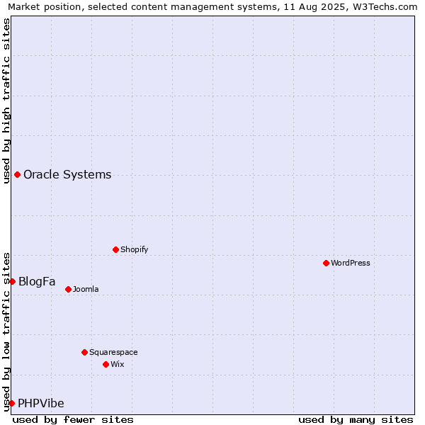 Market position of Oracle Systems vs. BlogFa vs. PHPVibe