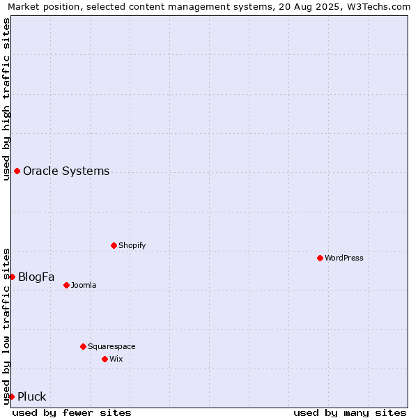 Market position of Oracle Systems vs. BlogFa vs. Pluck