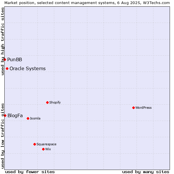 Market position of Oracle Systems vs. BlogFa vs. PunBB