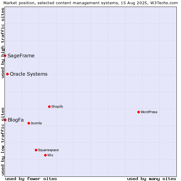 Market position of Oracle Systems vs. BlogFa vs. SageFrame