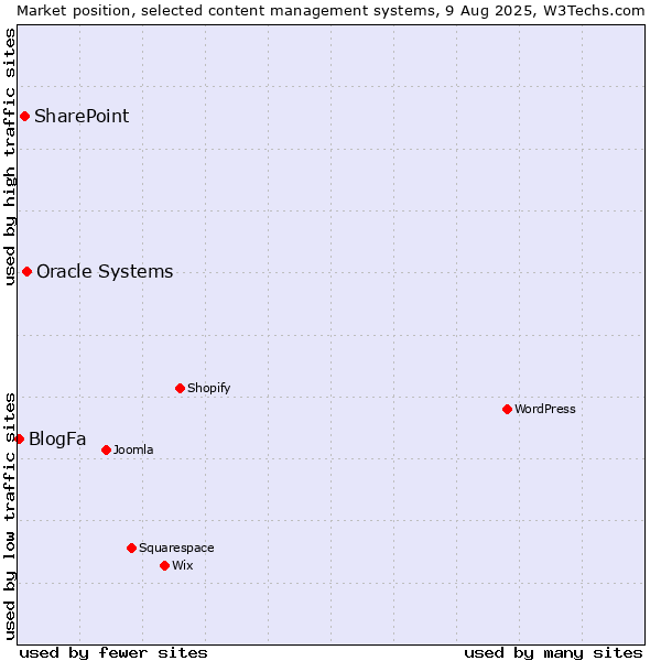 Market position of Oracle Systems vs. SharePoint vs. BlogFa