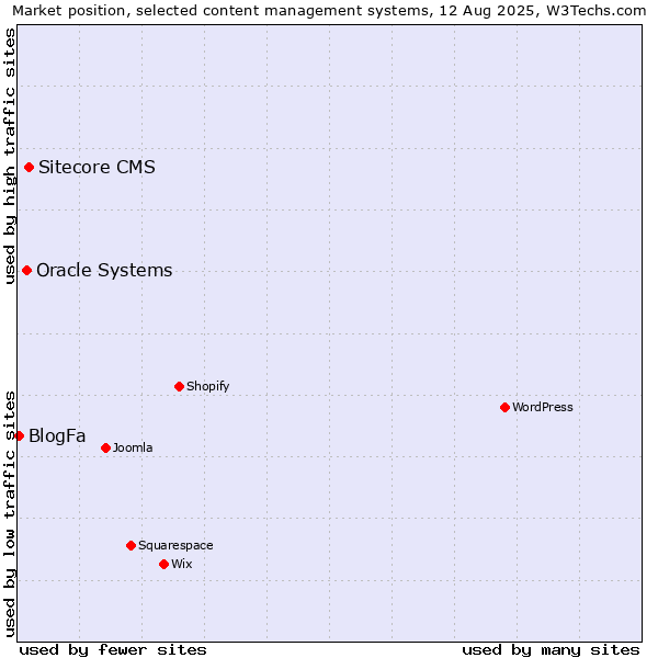 Market position of Sitecore CMS vs. Oracle Systems vs. BlogFa