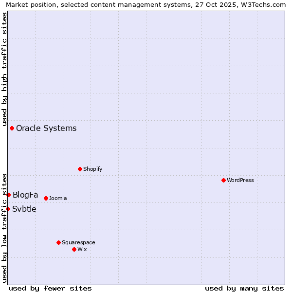 Market position of Oracle Systems vs. BlogFa vs. Svbtle