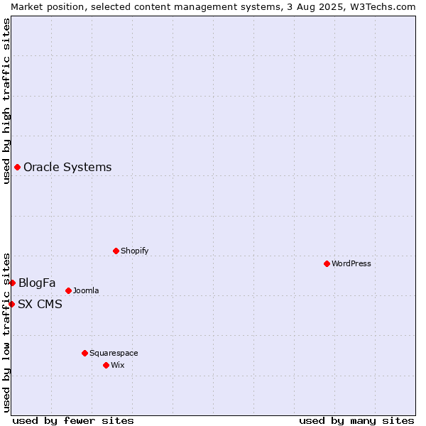 Market position of Oracle Systems vs. BlogFa vs. SX CMS