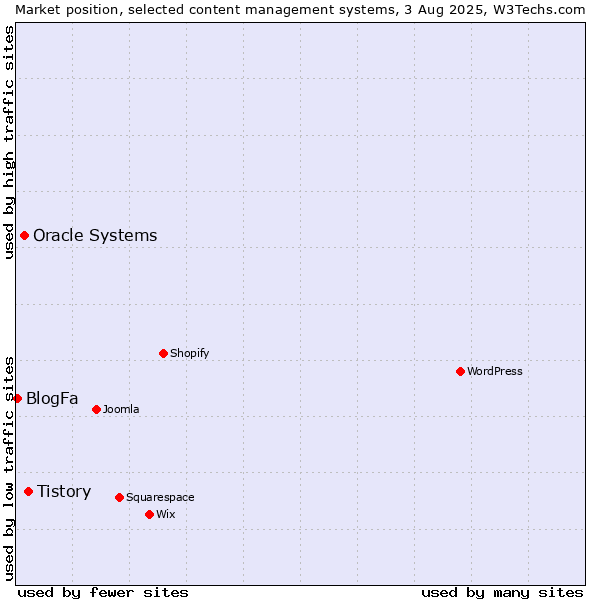 Market position of Tistory vs. Oracle Systems vs. BlogFa