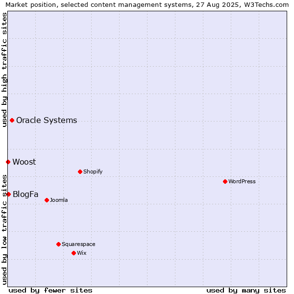 Market position of Oracle Systems vs. BlogFa vs. Woost