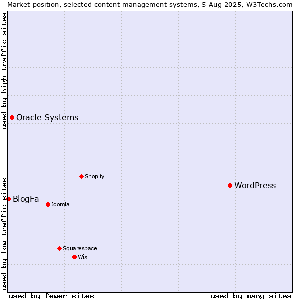 Market position of WordPress vs. Oracle Systems vs. BlogFa