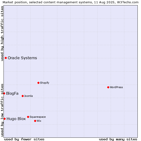 Market position of Oracle Systems vs. Hugo Blox vs. BlogFa