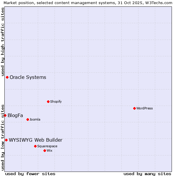 Market position of Oracle Systems vs. WYSIWYG Web Builder vs. BlogFa