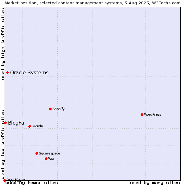 Market position of Oracle Systems vs. BlogFa vs. Yo!Kart