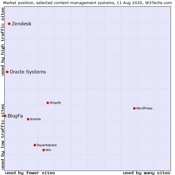 Market position of Zendesk vs. Oracle Systems vs. BlogFa