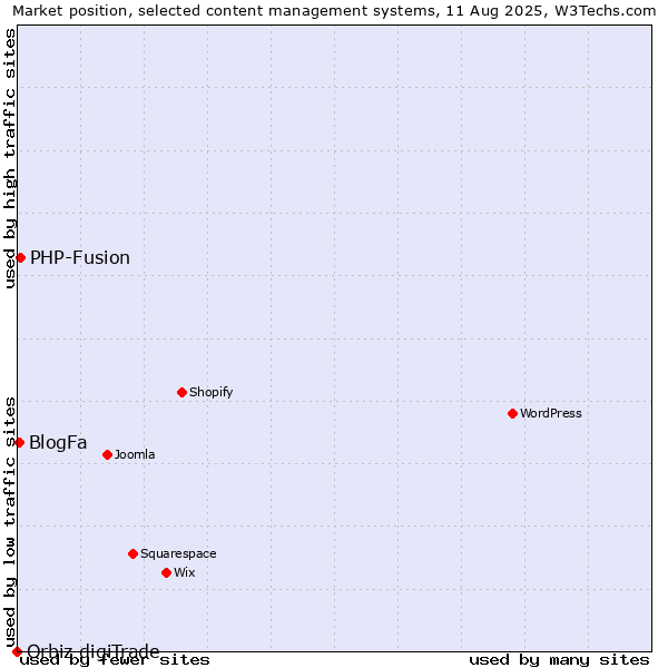 Market position of PHP-Fusion vs. BlogFa vs. Orbiz digiTrade