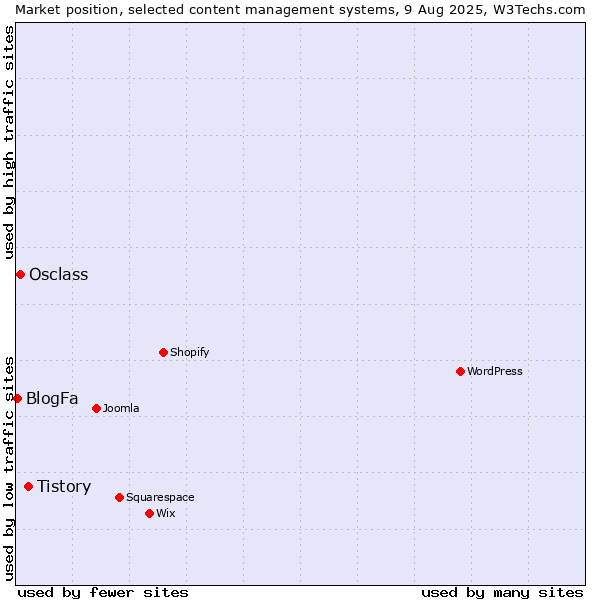 Market position of Tistory vs. Osclass vs. BlogFa