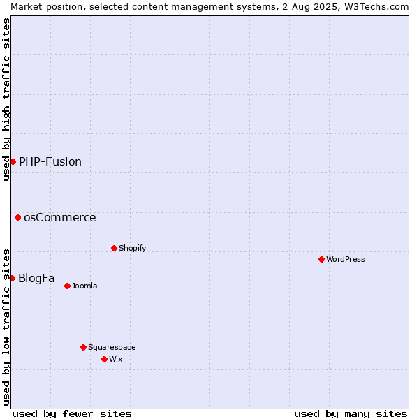 Market position of osCommerce vs. PHP-Fusion vs. BlogFa