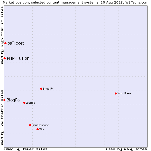 Market position of osTicket vs. PHP-Fusion vs. BlogFa