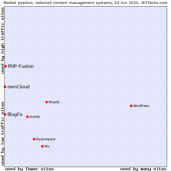 Market position of PHP-Fusion vs. ownCloud vs. BlogFa