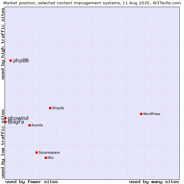 Market position of phpBB vs. BlogFa vs. phpwind