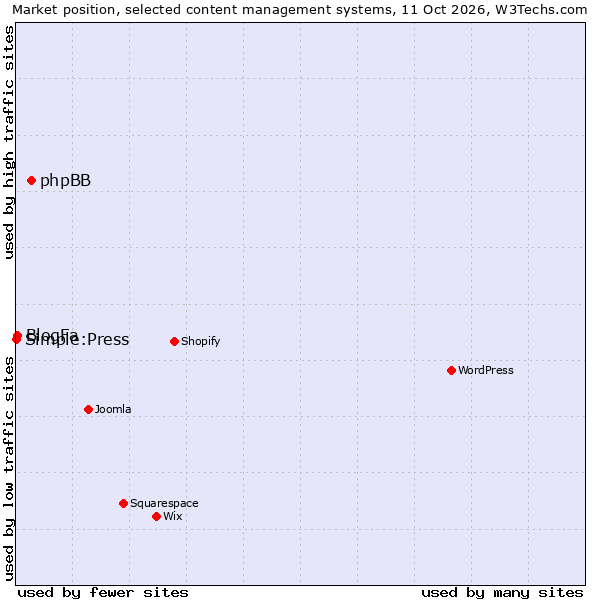 Market position of phpBB vs. BlogFa vs. Simple:Press