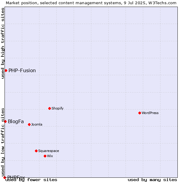 Market position of PHP-Fusion vs. BlogFa vs. PHPFox
