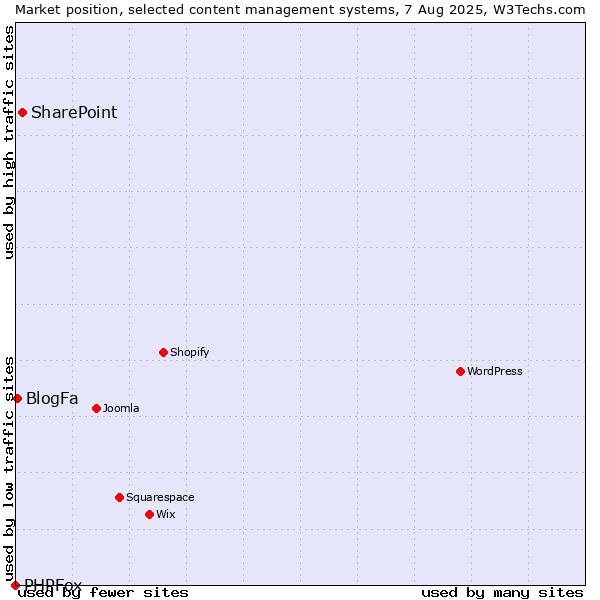 Market position of SharePoint vs. BlogFa vs. PHPFox