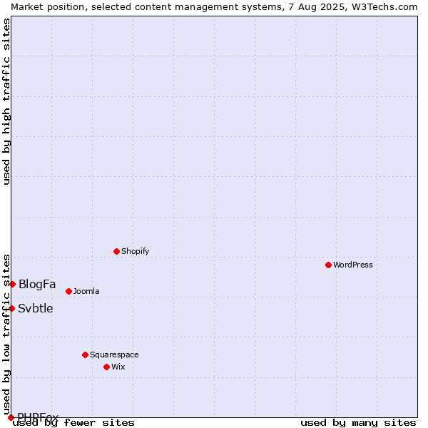 Market position of BlogFa vs. Svbtle vs. PHPFox