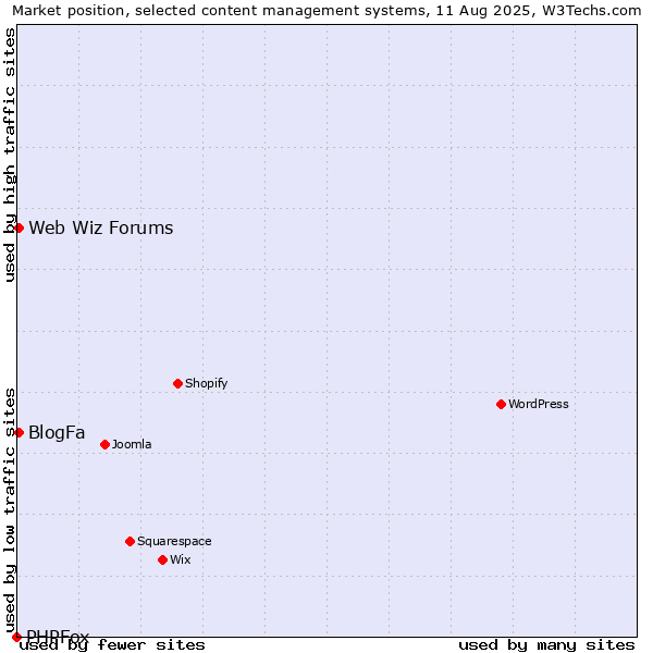 Market position of BlogFa vs. Web Wiz Forums vs. PHPFox
