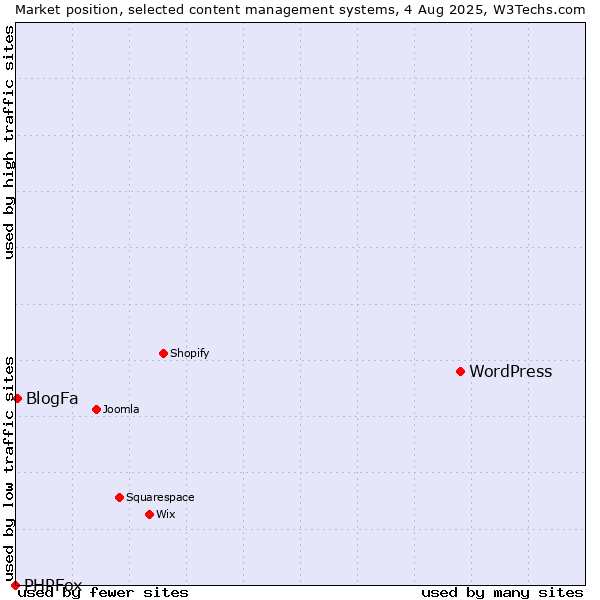 Market position of WordPress vs. BlogFa vs. PHPFox