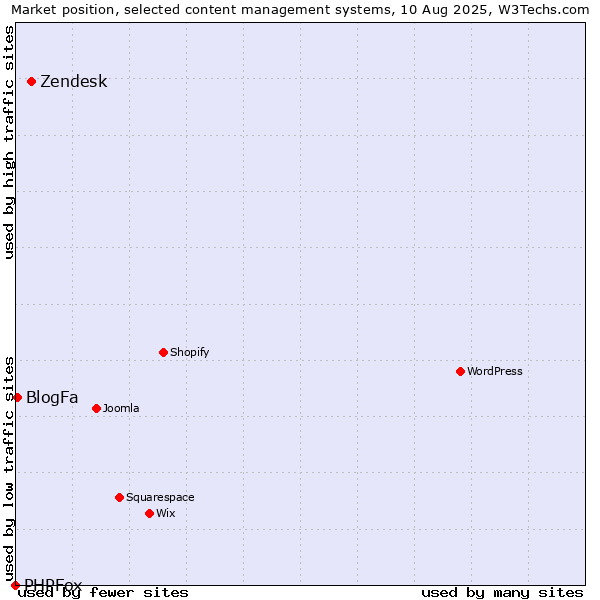 Market position of Zendesk vs. BlogFa vs. PHPFox