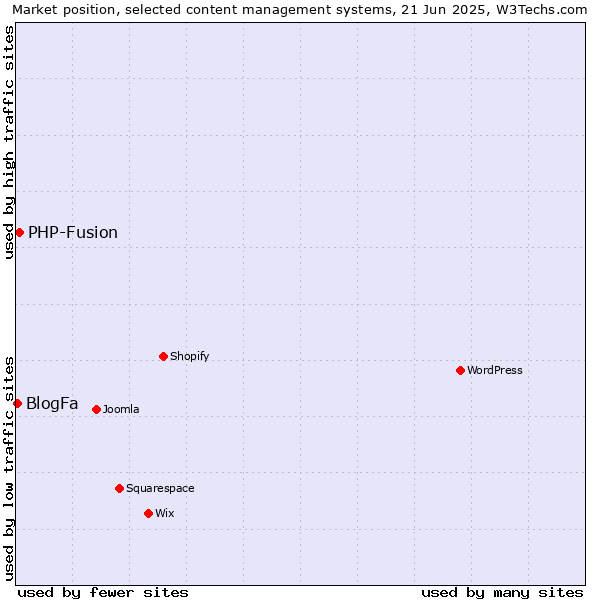 Market position of PHP-Fusion vs. BlogFa
