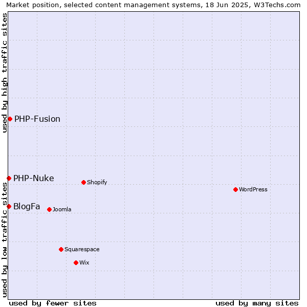 Market position of PHP-Fusion vs. BlogFa vs. PHP-Nuke