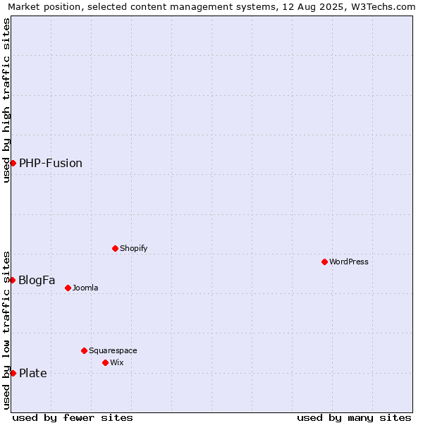 Market position of PHP-Fusion vs. Plate vs. BlogFa