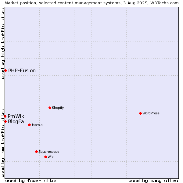Market position of PHP-Fusion vs. BlogFa vs. PmWiki