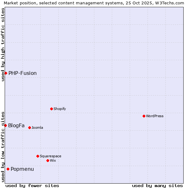 Market position of Popmenu vs. PHP-Fusion vs. BlogFa