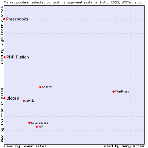 Market position of PHP-Fusion vs. BlogFa vs. Pressbooks