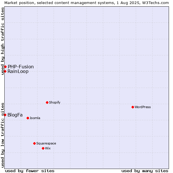 Market position of PHP-Fusion vs. RainLoop vs. BlogFa
