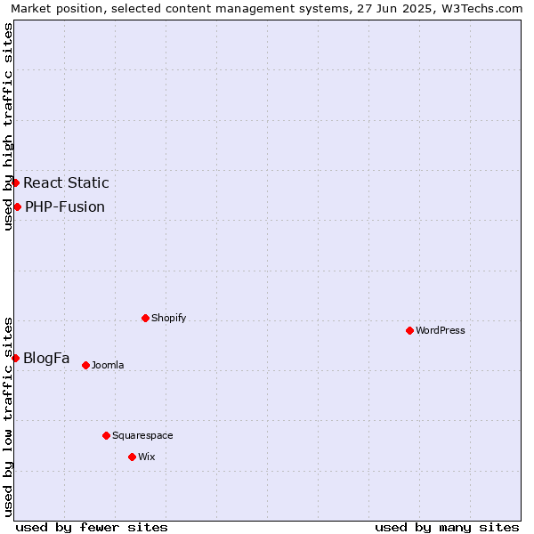 Market position of PHP-Fusion vs. BlogFa vs. React Static