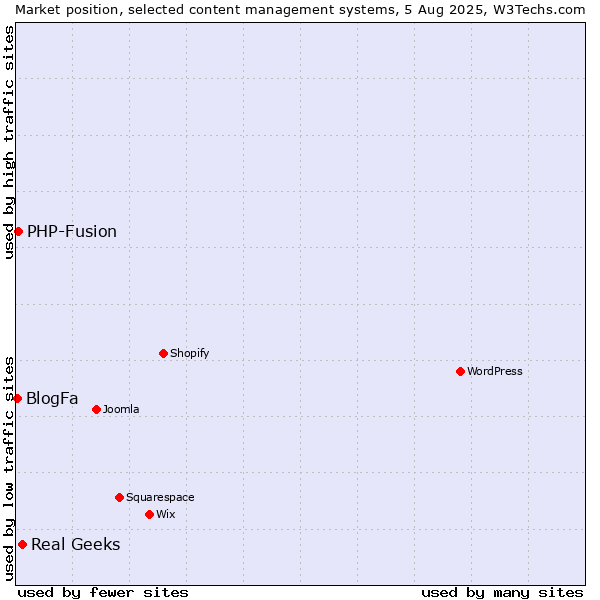Market position of Real Geeks vs. PHP-Fusion vs. BlogFa